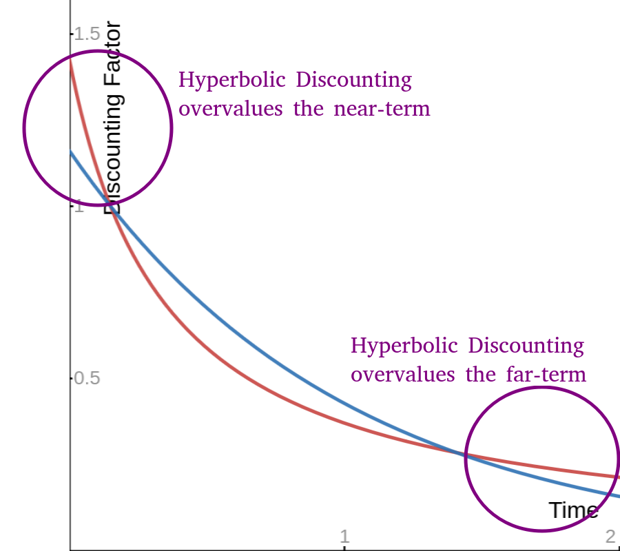 Hyperbolic Discounting and Pascal’s Mugging