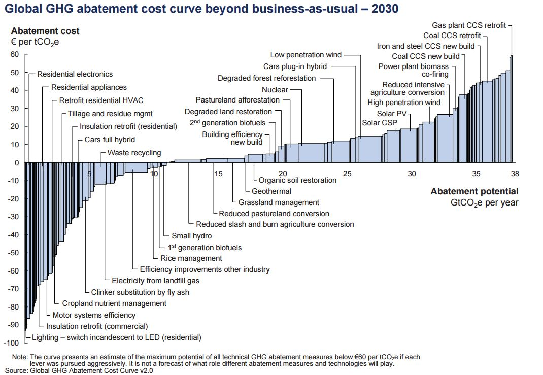 Cost Effectiveness of Climate Change